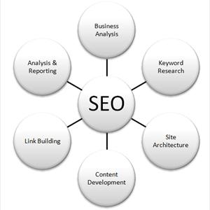Find Google Page Ranking - Kinds Of SEO Methods